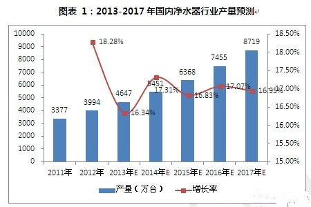 如何解決凈水市場行業(yè)產(chǎn)品問題痛點(diǎn)？