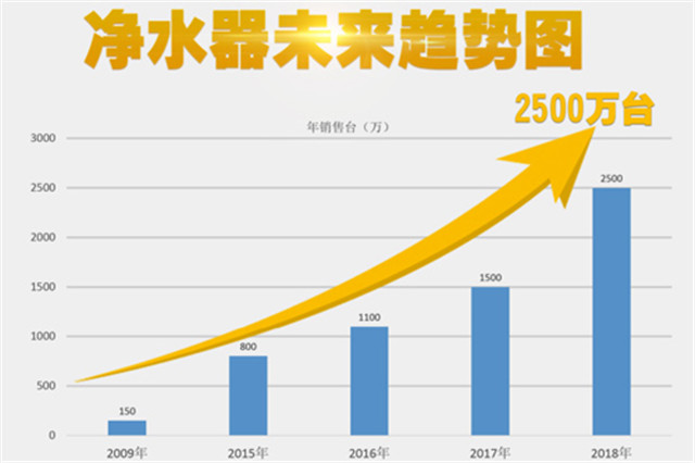 凈水器銷(xiāo)量年年攀升市場(chǎng)前景大好